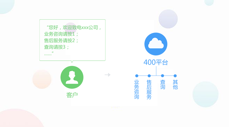 尚通400电话IVR语音导航亮点功能大揭秘