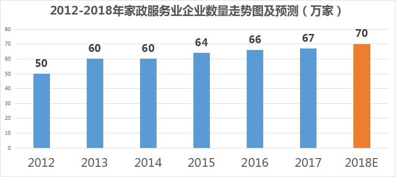 2012-2018年家政服务企业数量走势