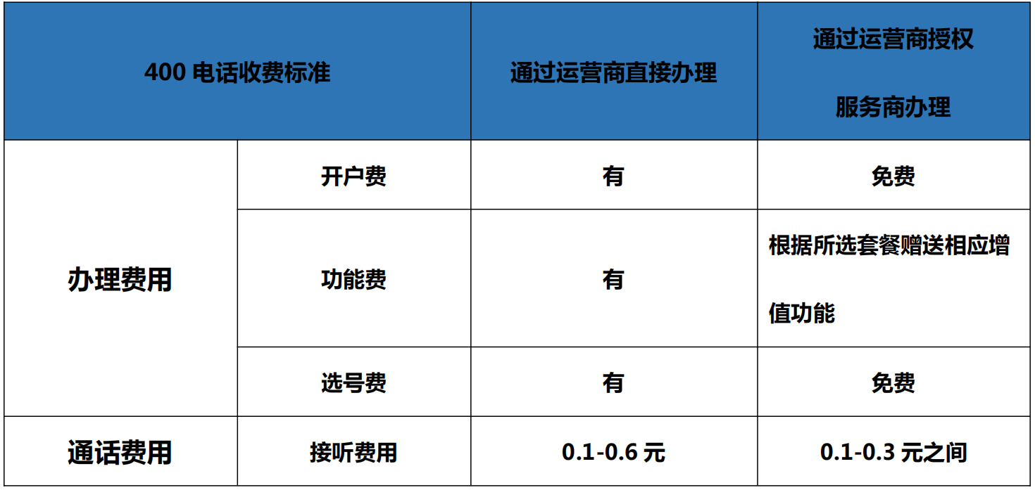 400电话办理两种方式对比