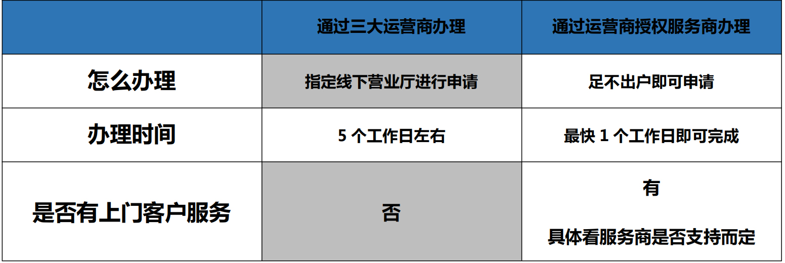 400电话办理时间上对比