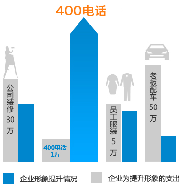 400电话通讯必备