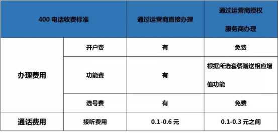 400电话收费标准