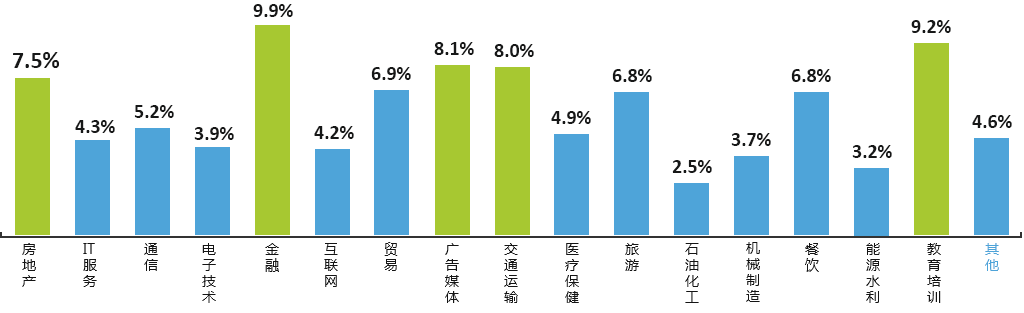 使用400电话的行业