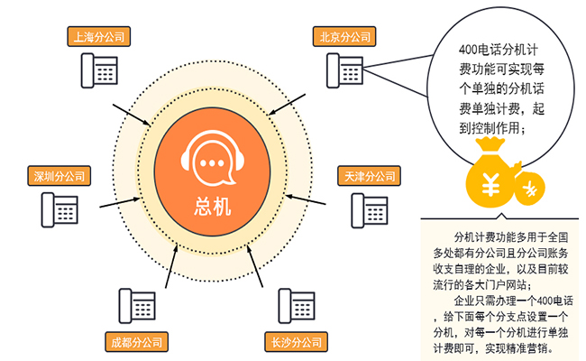 400电话实现企业多个分机