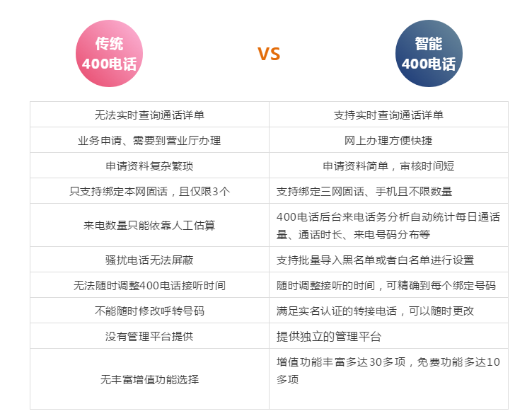 400电话代理VS运营商申请