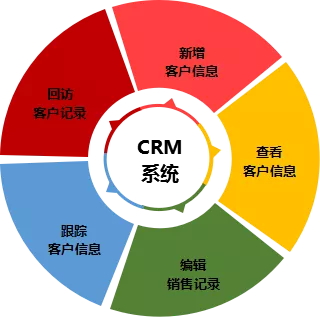 400电话免费自带CRM系统