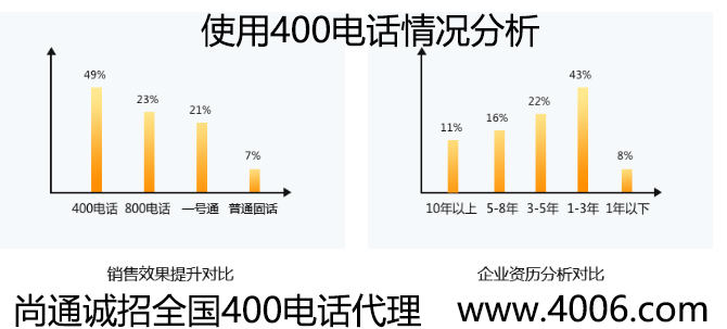 使用400电话情况分析