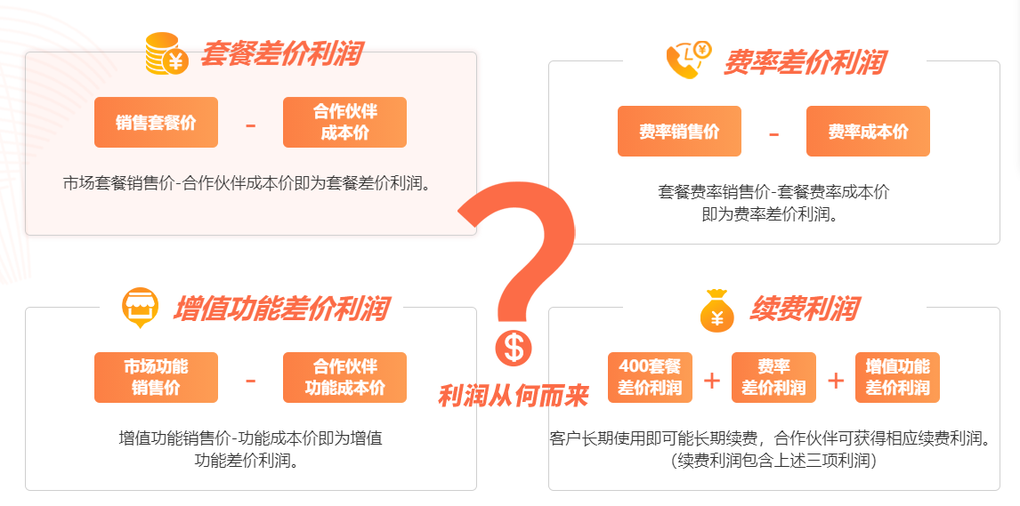 400电话代理利润讲解图